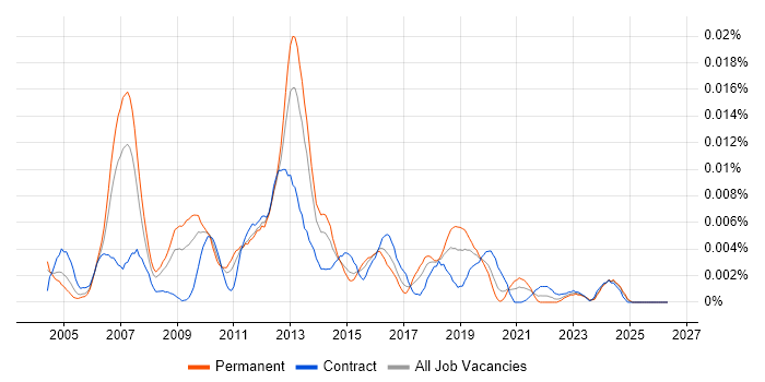 SAP Security Manager job vacancy trend in the UK
