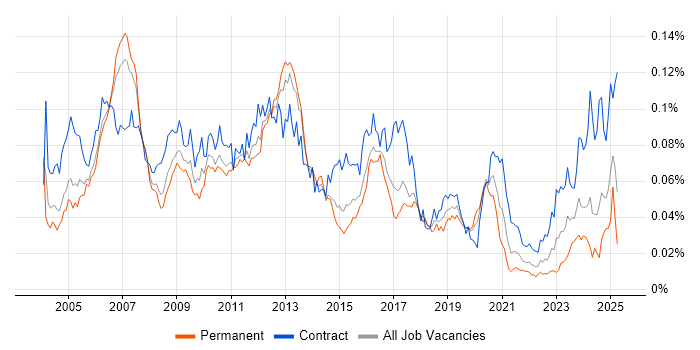 Job vacancy trend for SAP Security in the UK Job vacancy trend for SAP Security in the UK