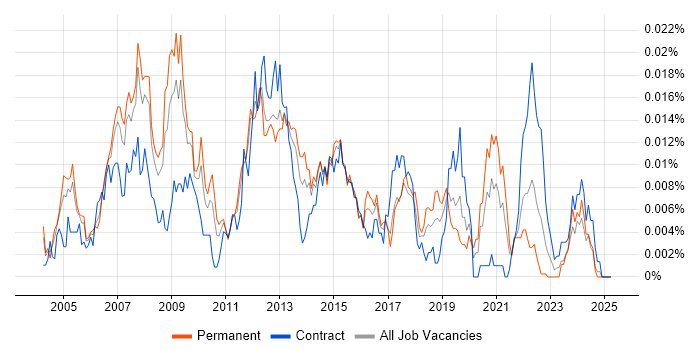 Job vacancy trend for SAP Service Delivery Manager in the UK Job vacancy trend for SAP Service Delivery Manager in the UK