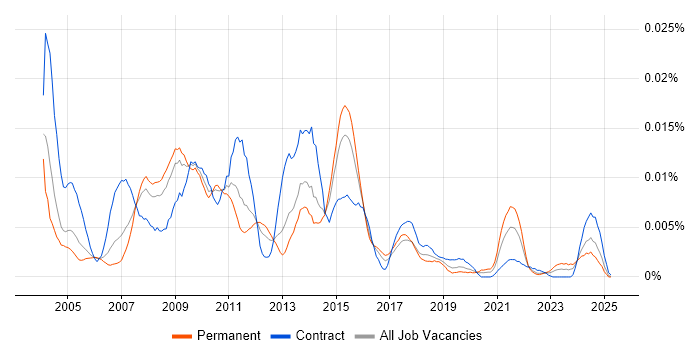 Job vacancy trend for SAP SM in the UK Job vacancy trend for SAP SM in the UK