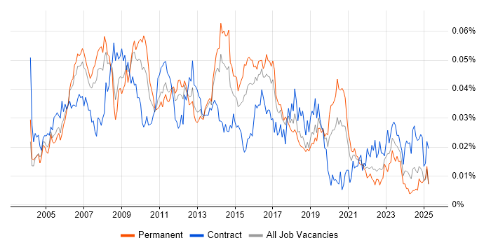 Job vacancy trend for SAP Smart Forms in the UK Job vacancy trend for SAP Smart Forms in the UK