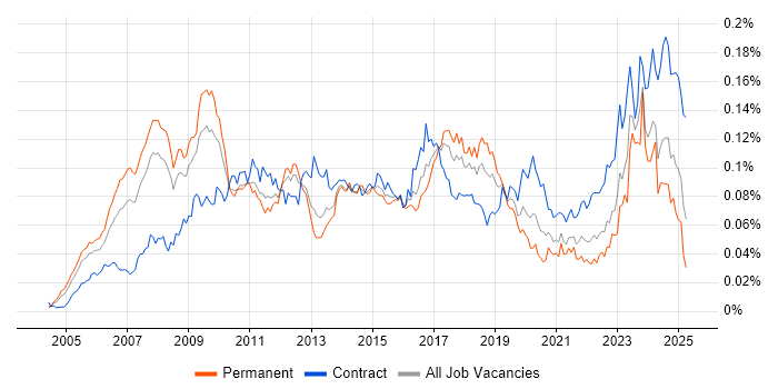 Job vacancy trend for SAP Solutions Architect in the UK Job vacancy trend for SAP Solutions Architect in the UK