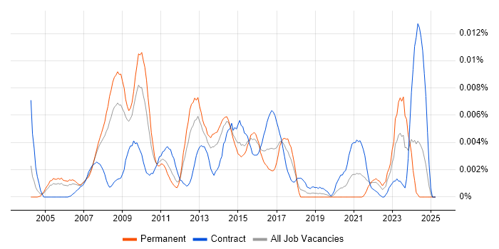 Job vacancy trend for SAP Subject Matter Expert in the UK Job vacancy trend for SAP Subject Matter Expert in the UK