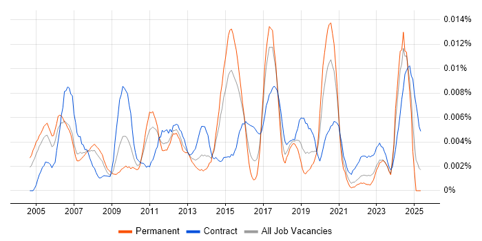 Job vacancy trend for SAP Supply Chain Analyst in the UK Job vacancy trend for SAP Supply Chain Analyst in the UK