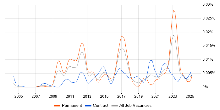 Job vacancy trend for SAP Supply Chain Architect in the UK Job vacancy trend for SAP Supply Chain Architect in the UK