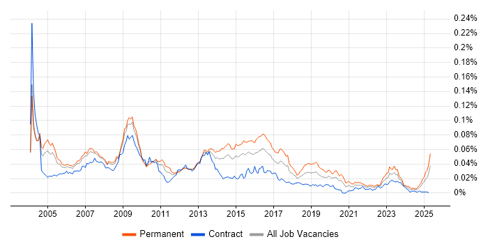 Job vacancy trend for SAP Support Analyst in the UK Job vacancy trend for SAP Support Analyst in the UK