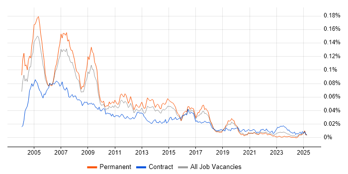 Job vacancy trend for SAP Support Consultant in the UK Job vacancy trend for SAP Support Consultant in the UK