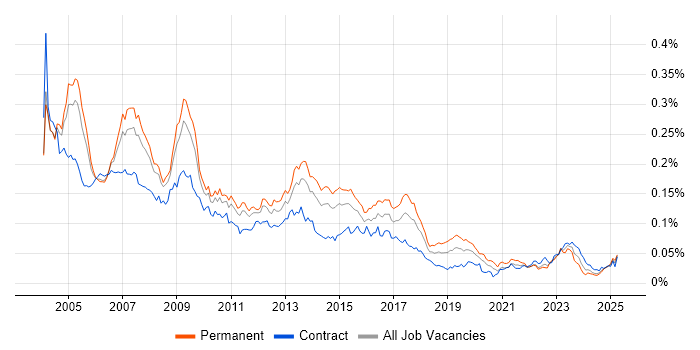 Job vacancy trend for SAP Support in the UK Job vacancy trend for SAP Support in the UK