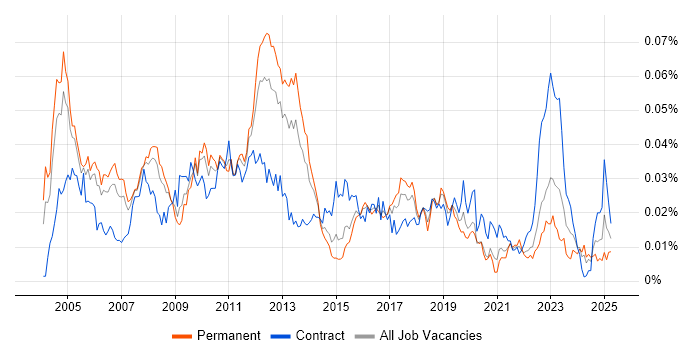 Job vacancy trend for SAP Technical Architect in the UK Job vacancy trend for SAP Technical Architect in the UK