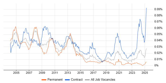 Job vacancy trend for SAP Technical Consultant in the UK Job vacancy trend for SAP Technical Consultant in the UK