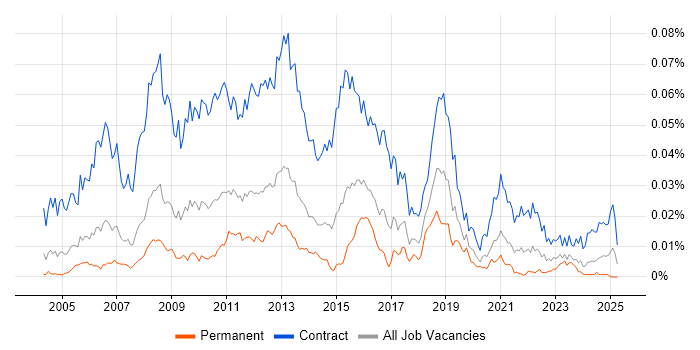 Job vacancy trend for SAP Test Analyst in the UK Job vacancy trend for SAP Test Analyst in the UK