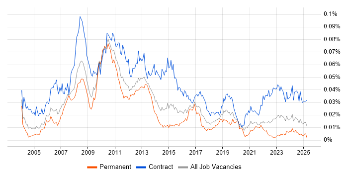 Job vacancy trend for SAP Test Manager in the UK Job vacancy trend for SAP Test Manager in the UK