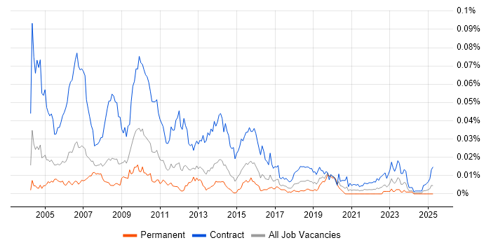 Job vacancy trend for SAP Tester in the UK Job vacancy trend for SAP Tester in the UK