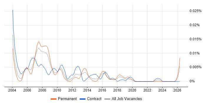 SAP Testing Manager job vacancy trend in the UK