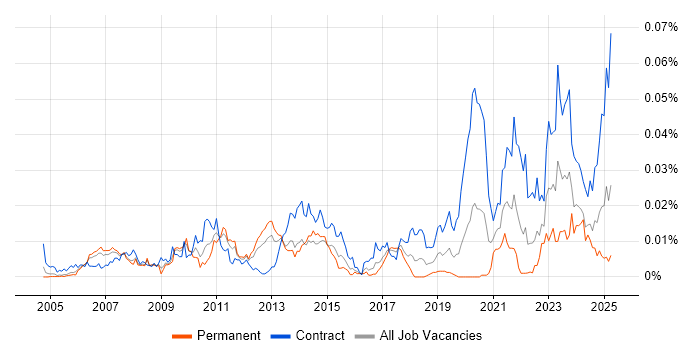 Job vacancy trend for SAP TM in the UK Job vacancy trend for SAP TM in the UK