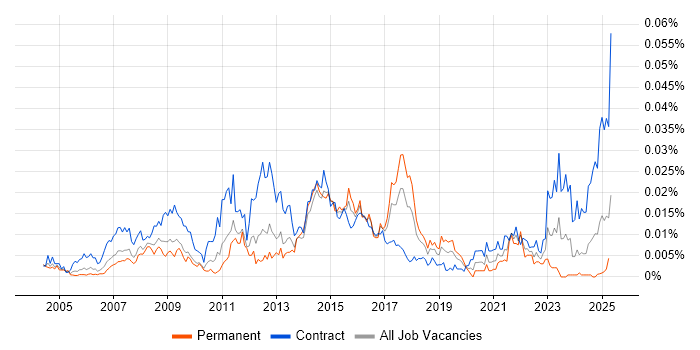 Job vacancy trend for SAP VC in the UK Job vacancy trend for SAP VC in the UK
