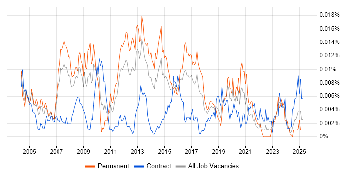 Job vacancy trend for SAP WM Analyst in the UK Job vacancy trend for SAP WM Analyst in the UK