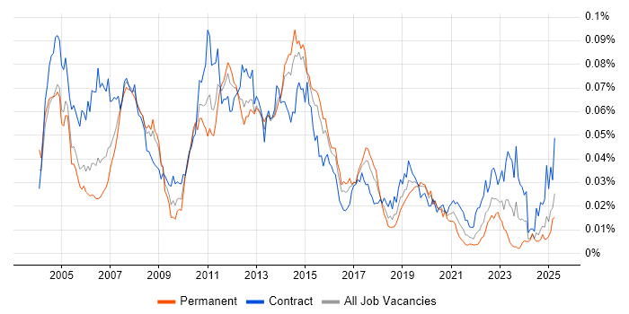Job vacancy trend for SAP WM Consultant in the UK Job vacancy trend for SAP WM Consultant in the UK