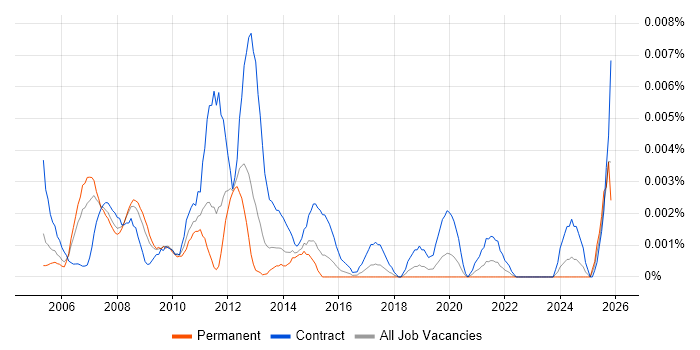 SAP WM Project Manager job vacancy trend in the UK