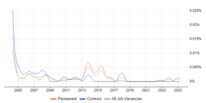 Job vacancy trend for SAP WM Specialist in the UK Job vacancy trend for SAP WM Specialist in the UK
