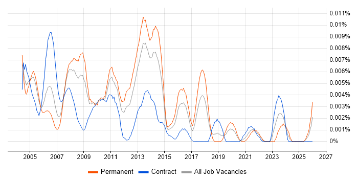 SAP WM Support job vacancy trend in the UK