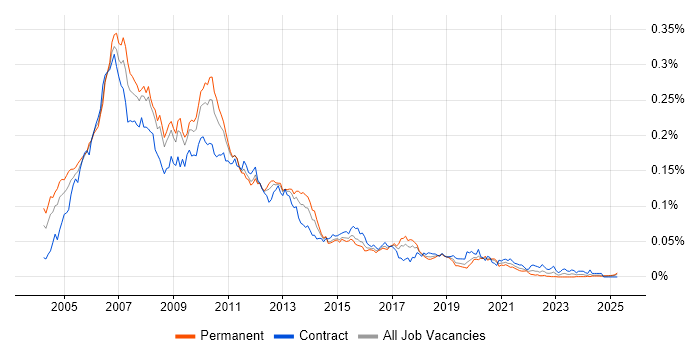 Job vacancy trend for SAP XI in the UK Job vacancy trend for SAP XI in the UK