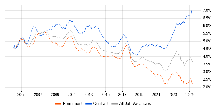 Job vacancy trend for SAP in the UK Job vacancy trend for SAP in the UK