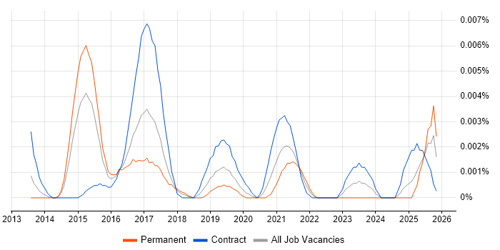 SAPUI5 Consultant job vacancy trend in the UK