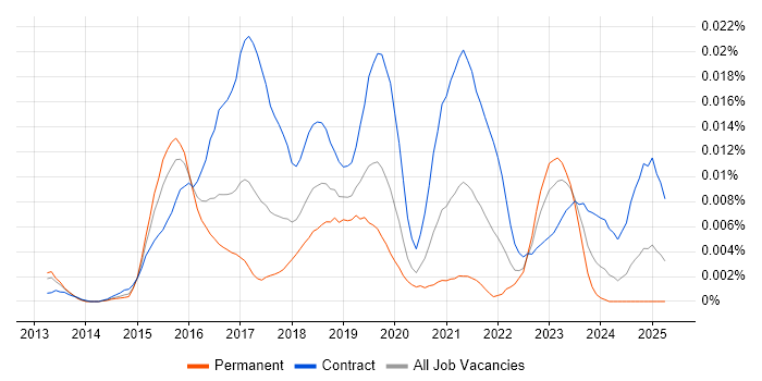 Job vacancy trend for SAPUI5 Developer in the UK Job vacancy trend for SAPUI5 Developer in the UK