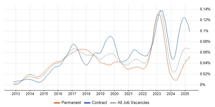 Job vacancy trend for SAPUI5 in the UK Job vacancy trend for SAPUI5 in the UK