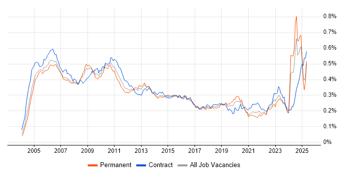 Job vacancy trend for Sarbanes-Oxley in the UK