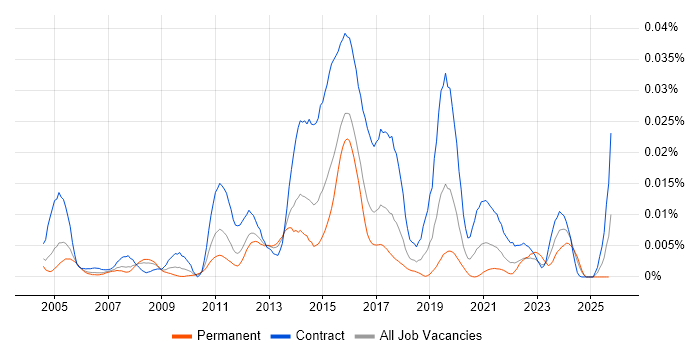 SAS Administrator job vacancy trend in the UK SAS Administrator job vacancy trend in the UK