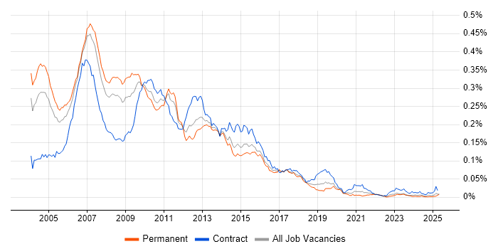 Job vacancy trend for SAS Analyst in the UK Job vacancy trend for SAS Analyst in the UK
