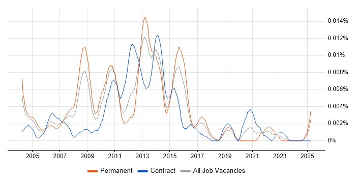 Job vacancy trend for SAS BI Analyst in the UK Job vacancy trend for SAS BI Analyst in the UK