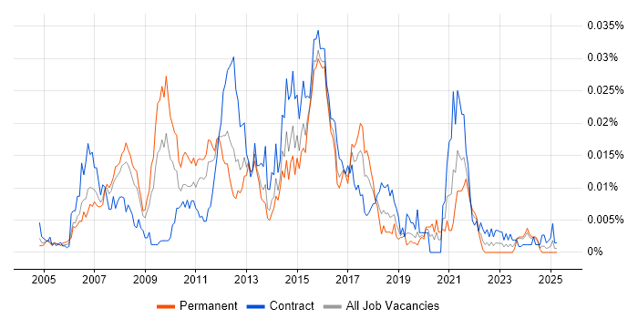 Job vacancy trend for SAS Certification in the UK Job vacancy trend for SAS Certification in the UK