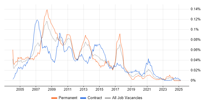 Job vacancy trend for SAS Consultant in the UK Job vacancy trend for SAS Consultant in the UK