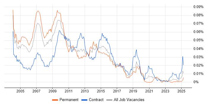 Job vacancy trend for SAS Data Analyst in the UK Job vacancy trend for SAS Data Analyst in the UK