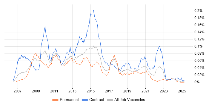 Job vacancy trend for SAS Data Integration Studio in the UK Job vacancy trend for SAS Data Integration Studio in the UK