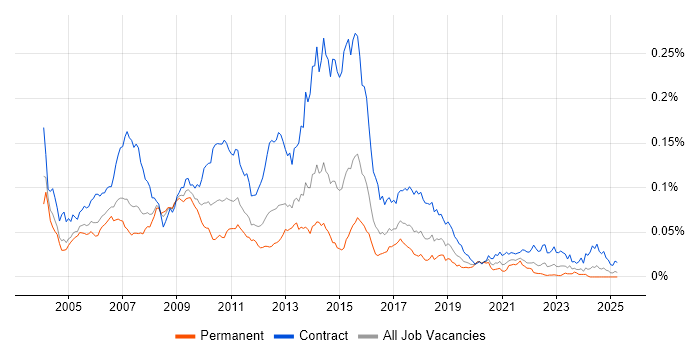 Job vacancy trend for SAS Developer in the UK Job vacancy trend for SAS Developer in the UK