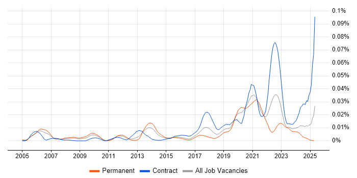 Job vacancy trend for SAS Engineer in the UK