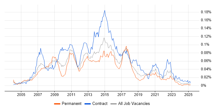 Job vacancy trend for SAS Enterprise Guide in the UK Job vacancy trend for SAS Enterprise Guide in the UK