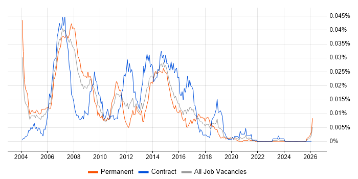 SAS Enterprise Miner job vacancy trend in the UK