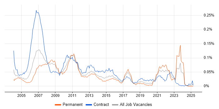 Job vacancy trend for SAS Macro in the UK Job vacancy trend for SAS Macro in the UK