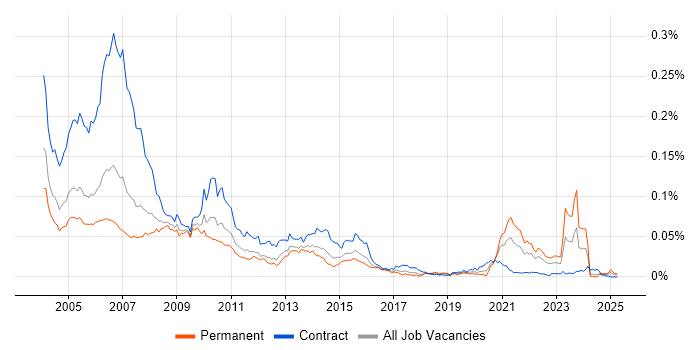 Job vacancy trend for SAS Programmer in the UK