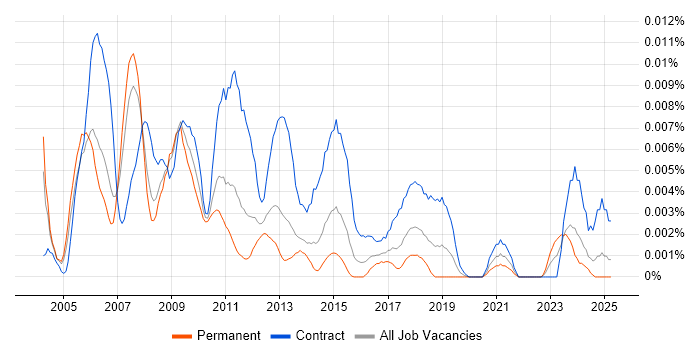 Job vacancy trend for SAS Project Manager in the UK Job vacancy trend for SAS Project Manager in the UK