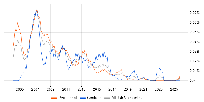 SAS Risk Analyst job vacancy trend in the UK