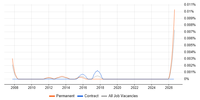 SAS Subject Matter Expert job vacancy trend in the UK