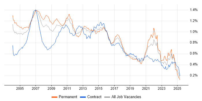 Job vacancy trend for SAS in the UK Job vacancy trend for SAS in the UK