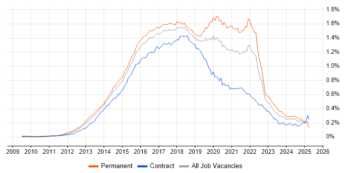 Job vacancy trend for Sass in the UK