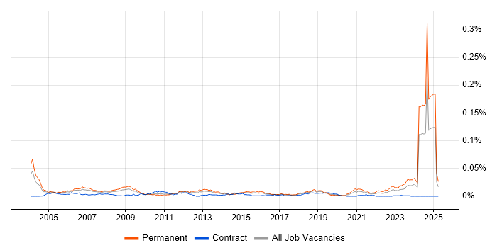 Job vacancy trend for Satnav in the UK Job vacancy trend for Satnav in the UK